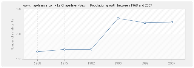 Population La Chapelle-en-Vexin